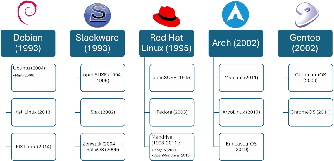 Linuxi sugupuu: Debian, Slackware, Red Hat Linux, Arch, Gentoo